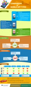 Comparision of Mobile App Types