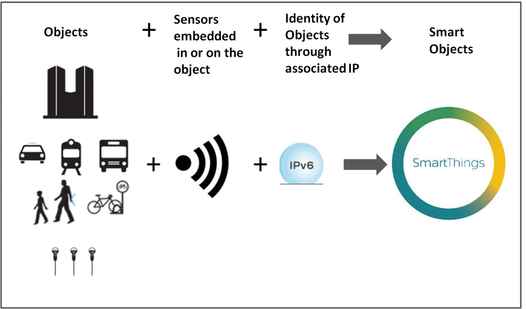 Internet Of Things Connecting Physical World To The Internet 