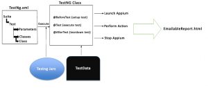 Architecture of Testing Framework