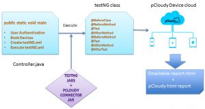 Architecture of Testing Framework with pCloudy