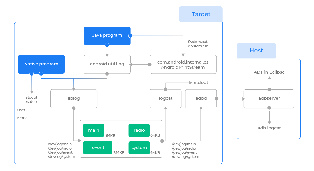 C log system. Уровни логирования java. Android logcat картинка. Log систем. Log Levels java.