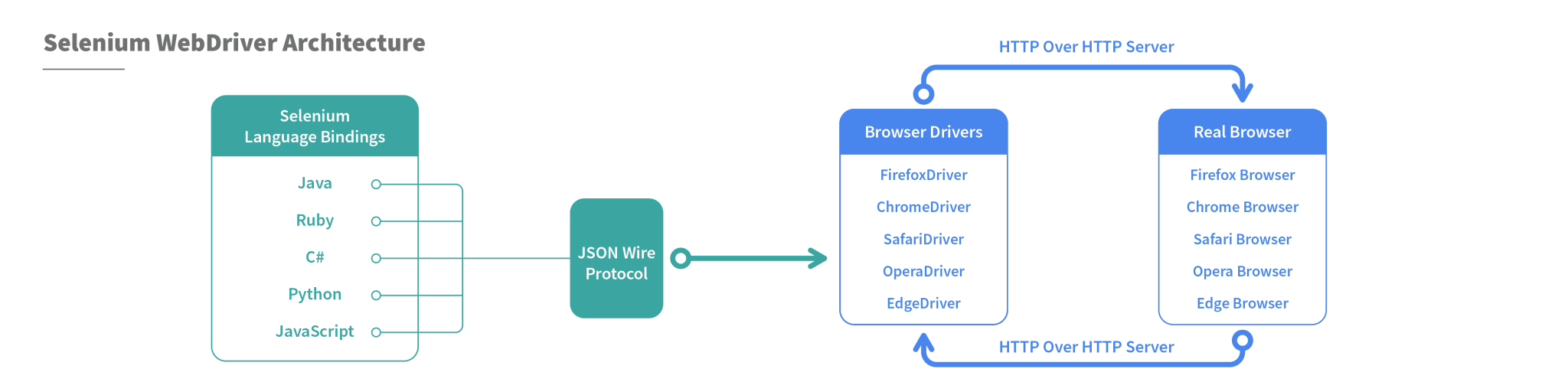 Selenium pages. Селениум веб драйвер. Архитектура Selenium. Архитектура WEBDRIVER. Selenium тестирование.